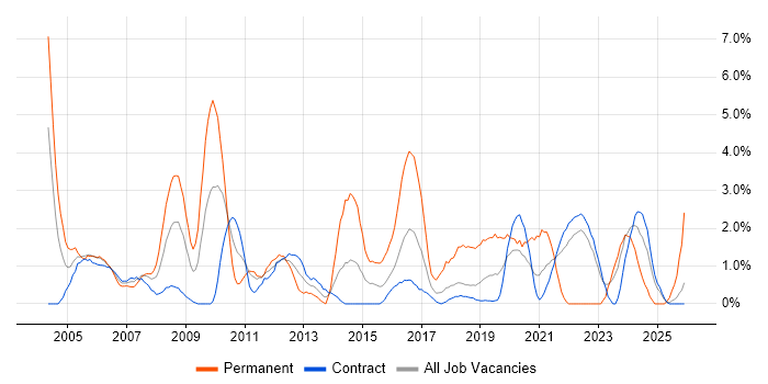 Junior job vacancy trend in Telford