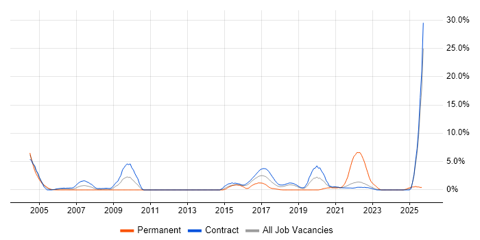 JUnit job vacancy trend in Telford JUnit job vacancy trend in Telford