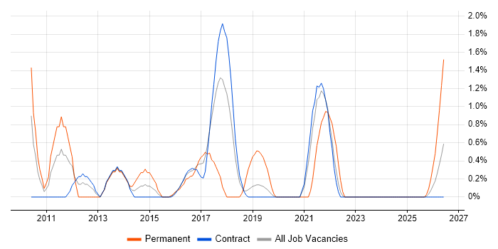 Knowledge Management job vacancy trend in Telford
