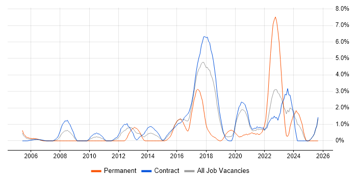 Knowledge Transfer job vacancy trend in Telford