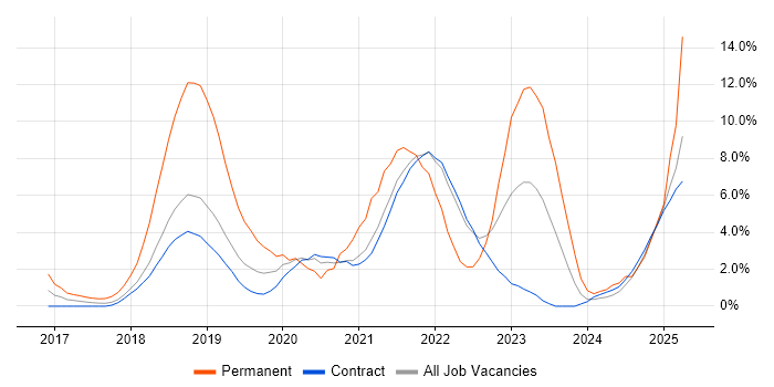 Job vacancy trend for Kubernetes in Telford Job vacancy trend for Kubernetes in Telford