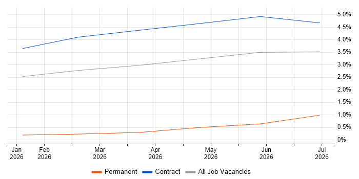 Lakehouse job vacancy trend in Telford