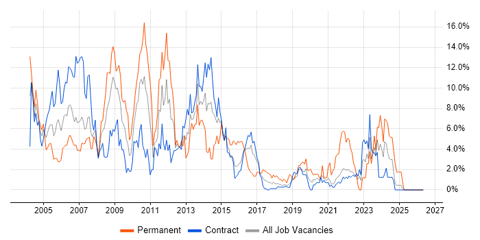 LAN job vacancy trend in Telford