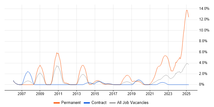 Job vacancy trend for Law in Telford Job vacancy trend for Law in Telford