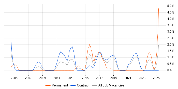 Job vacancy trend for Lead Architect in Telford Job vacancy trend for Lead Architect in Telford