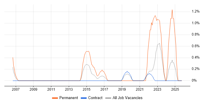 Lead Business Analyst job vacancy trend in Telford