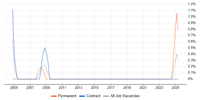 Job vacancy trend for Lead Designer in Telford
