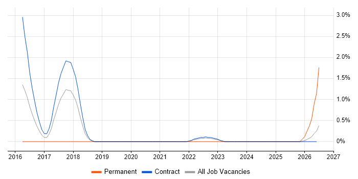 Lead DevOps Engineer job vacancy trend in Telford