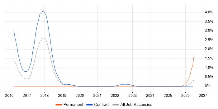 Lead DevOps job vacancy trend in Telford
