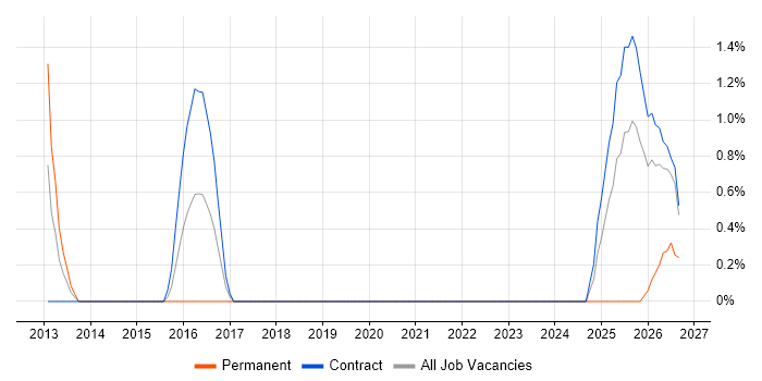 Lead Java Engineer job vacancy trend in Telford