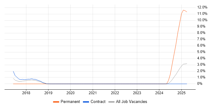 Job vacancy trend for Legacy Applications in Telford Job vacancy trend for Legacy Applications in Telford