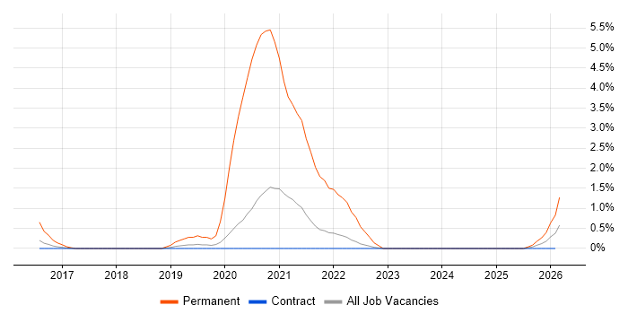 Legacy Code job vacancy trend in Telford
