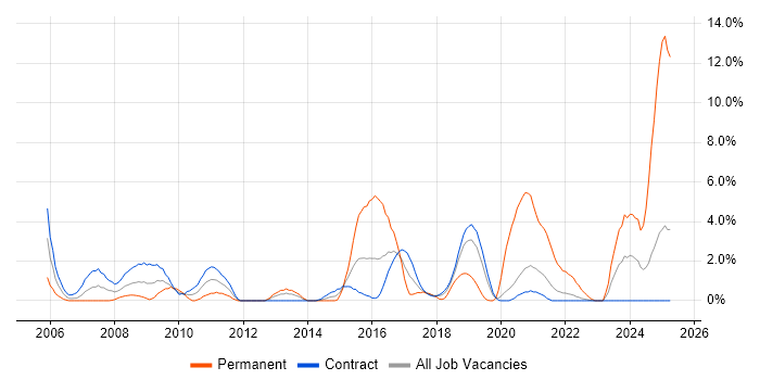 Job vacancy trend for Legacy Systems in Telford Job vacancy trend for Legacy Systems in Telford