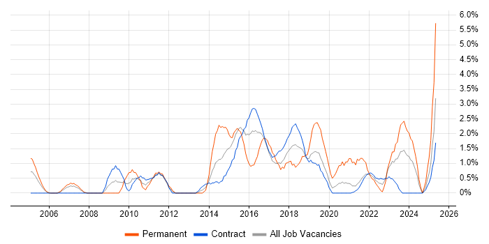 Job vacancy trend for Legal in Telford