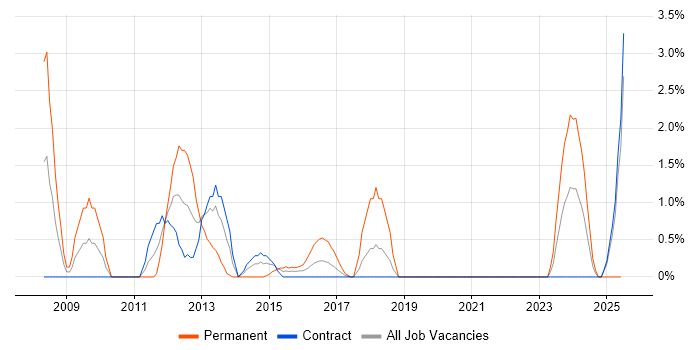 Job vacancy trend for LINQ in Telford Job vacancy trend for LINQ in Telford