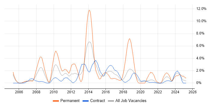 Job vacancy trend for Load Balancing in Telford
