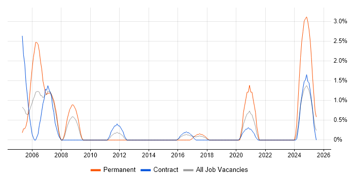 Job vacancy trend for Load Testing in Telford Job vacancy trend for Load Testing in Telford