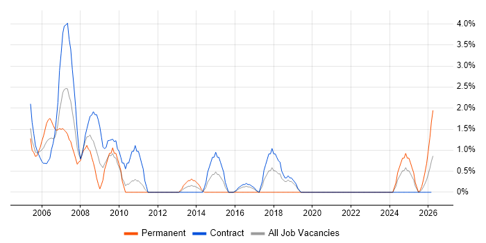LoadRunner job vacancy trend in Telford