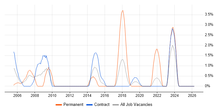 Local Government job vacancy trend in Telford
