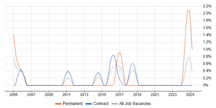Job vacancy trend for Logical Data Model in Telford