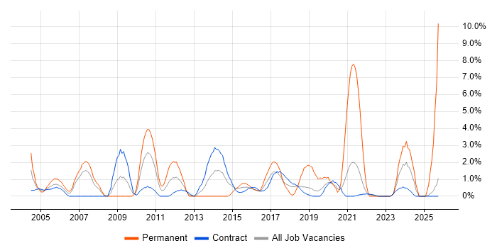 Logistics job vacancy trend in Telford Logistics job vacancy trend in Telford