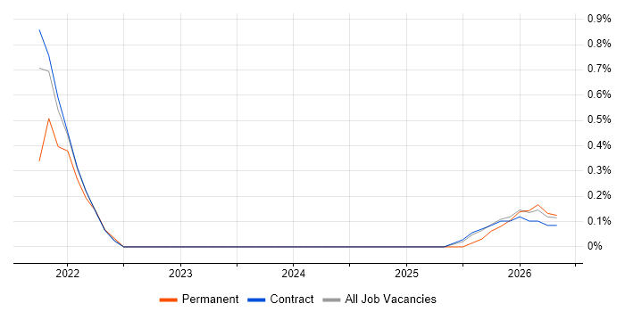 Low-Code job vacancy trend in Telford