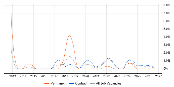 macOS job vacancy trend in Telford
