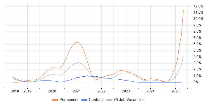 Job vacancy trend for Machine Learning in Telford Job vacancy trend for Machine Learning in Telford