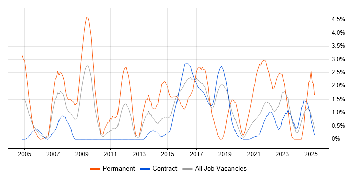 Job vacancy trend for Management Information System in Telford