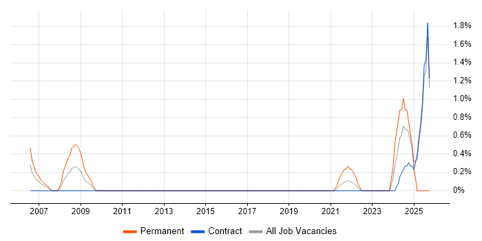 Manual Tester job vacancy trend in Telford Manual Tester job vacancy trend in Telford