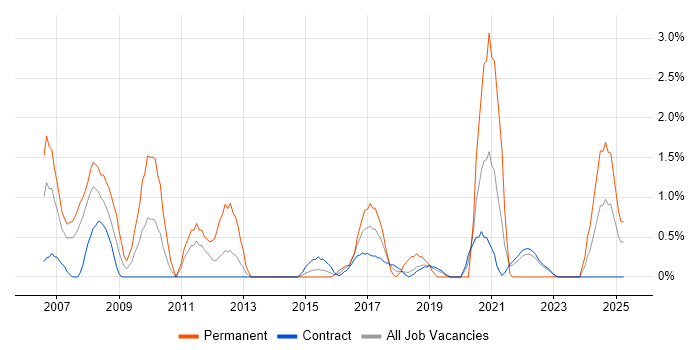 Job vacancy trend for Manual Testing in Telford