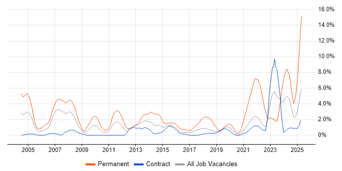 Job vacancy trend for Manufacturing in Telford