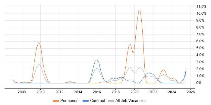 Job vacancy trend for Market Research in Telford Job vacancy trend for Market Research in Telford