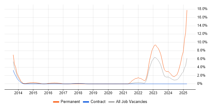 Job vacancy trend for Master&#39;s Degree in Telford