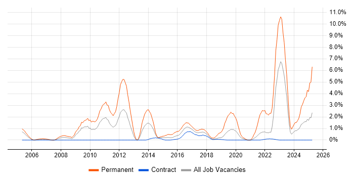 Job vacancy trend for Mathematics in Telford