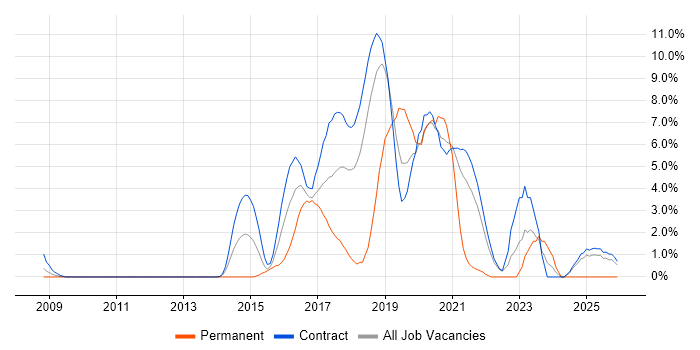 Maven job vacancy trend in Telford