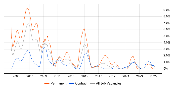 Job vacancy trend for MCSE in Telford Job vacancy trend for MCSE in Telford