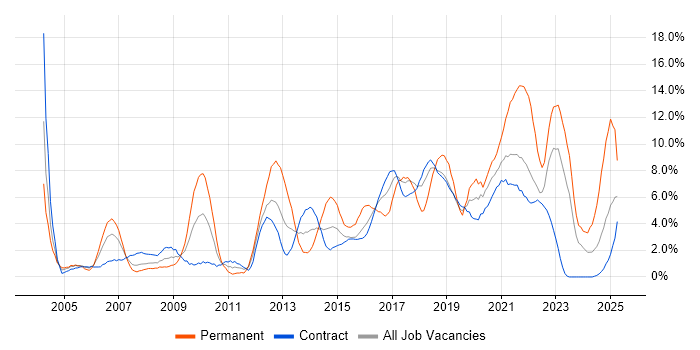 Job vacancy trend for Mentoring in Telford