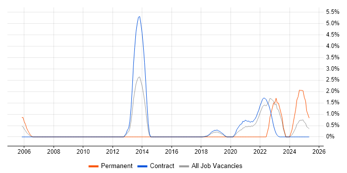 Job vacancy trend for Metadata in Telford