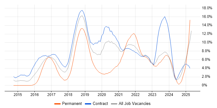 Job vacancy trend for Microservices in Telford Job vacancy trend for Microservices in Telford