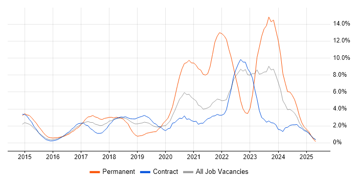 Job vacancy trend for Microsoft 365 in Telford Job vacancy trend for Microsoft 365 in Telford