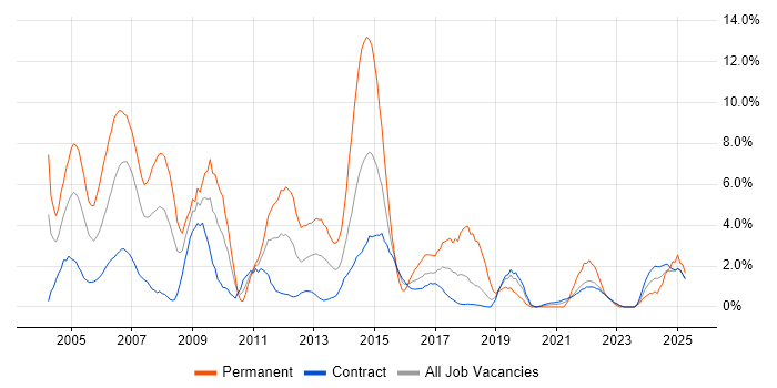Job vacancy trend for Microsoft Certification in Telford