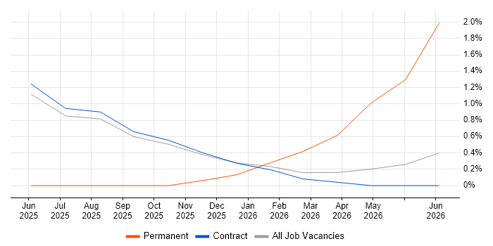 Microsoft Copilot job vacancy trend in Telford