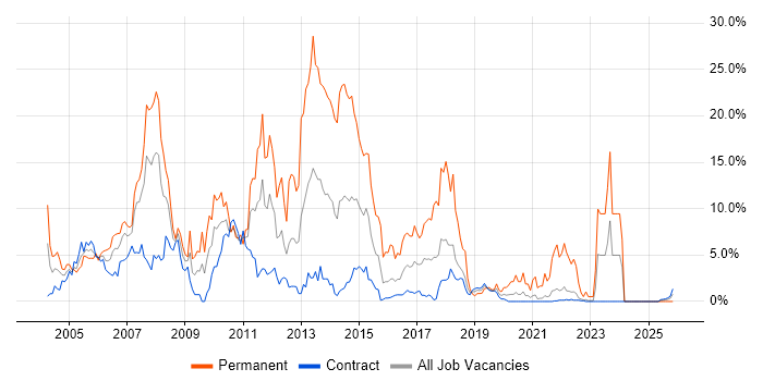 Microsoft Exchange job vacancy trend in Telford