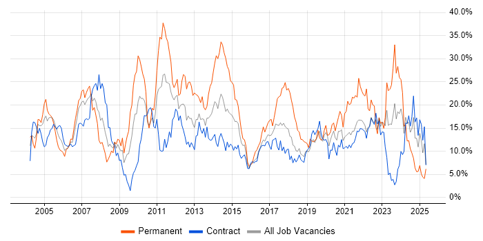 Job vacancy trend for Microsoft in Telford Job vacancy trend for Microsoft in Telford