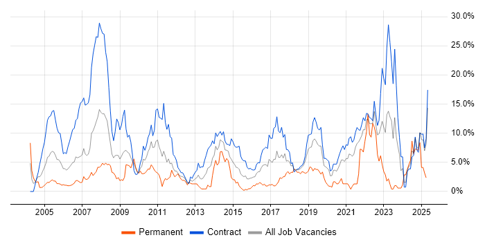 Job vacancy trend for Migration in Telford Job vacancy trend for Migration in Telford