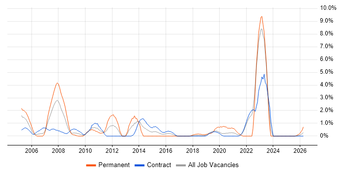 Military job vacancy trend in Telford