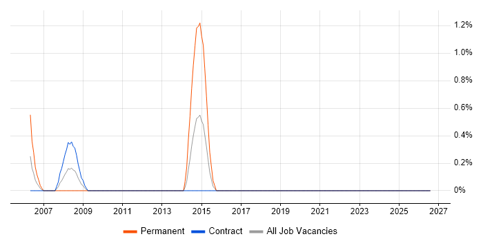 Mitel job vacancy trend in Telford
