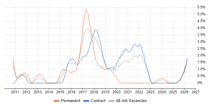 Mobile App job vacancy trend in Telford