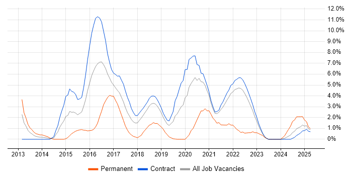 Job vacancy trend for MongoDB in Telford